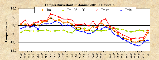 ChartObject Temperaturverlauf von Zenting-Daxstein