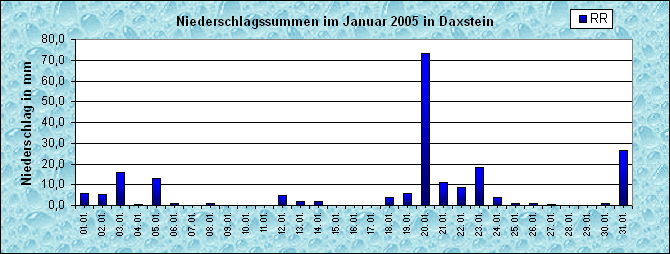 ChartObject Niederschlag