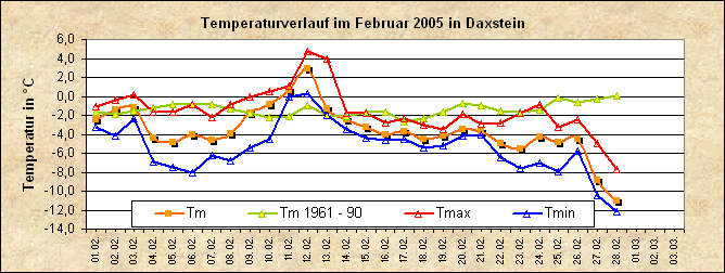 ChartObject Temperaturverlauf von Zenting-Daxstein