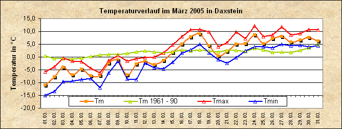 ChartObject Temperaturverlauf von Zenting-Daxstein