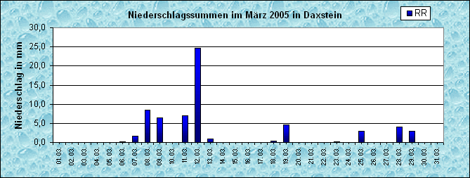 ChartObject Niederschlag