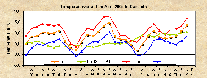 ChartObject Temperaturverlauf von Zenting-Daxstein