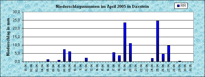 ChartObject Niederschlag