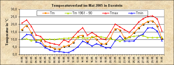 ChartObject Temperaturverlauf von Zenting-Daxstein