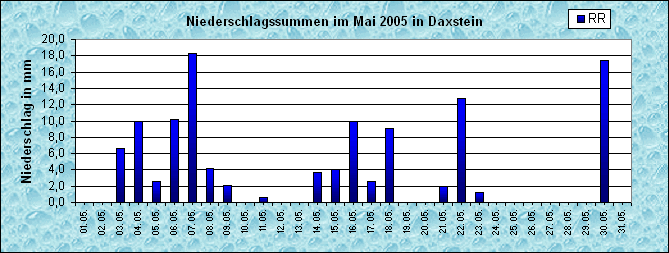 ChartObject Niederschlag