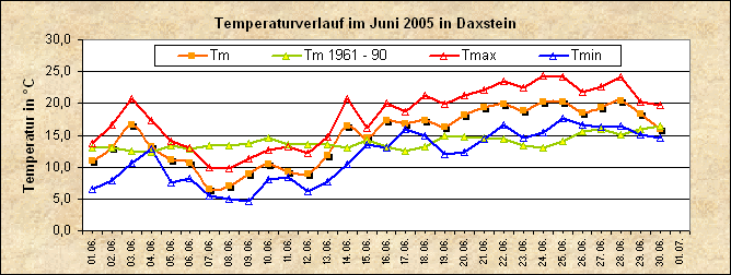 ChartObject Temperaturverlauf von Zenting-Daxstein