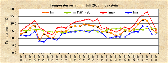 ChartObject Temperaturverlauf von Zenting-Daxstein