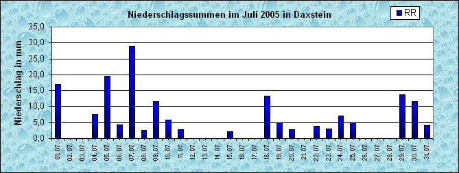 ChartObject Niederschlag