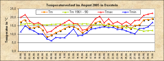 ChartObject Temperaturverlauf von Zenting-Daxstein