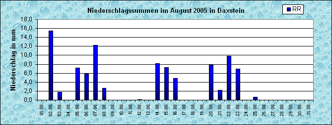 ChartObject Niederschlag