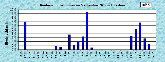 ChartObject Niederschlag