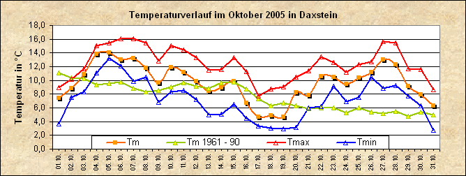 ChartObject Temperaturverlauf von Zenting-Daxstein