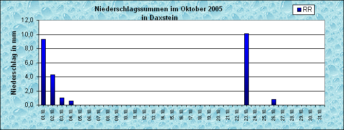 ChartObject Niederschlag