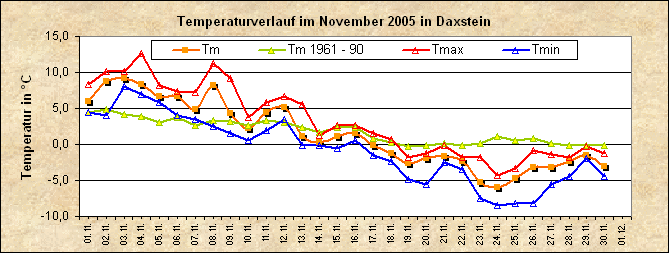 ChartObject Temperaturverlauf von Zenting-Daxstein