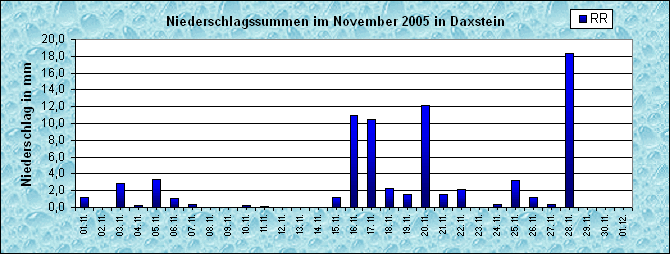 ChartObject Niederschlag