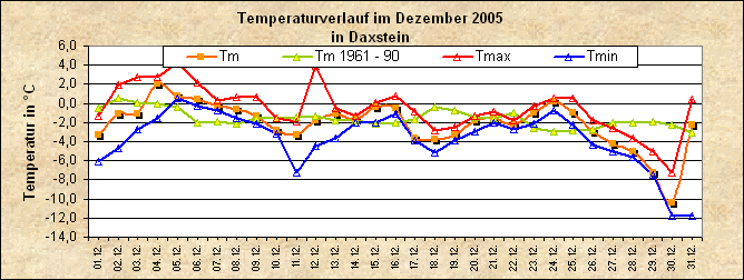 ChartObject Temperaturverlauf von Zenting-Daxstein