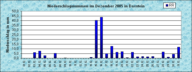 ChartObject Niederschlag