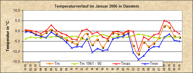 ChartObject Temperaturverlauf von Zenting-Daxstein