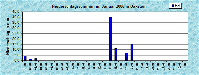 ChartObject Niederschlag