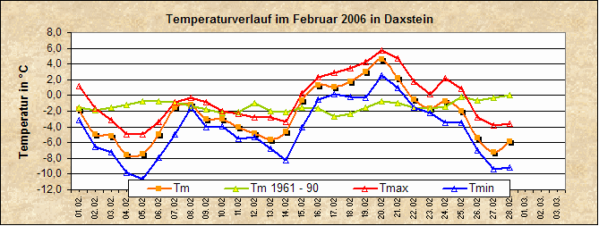 ChartObject Temperaturverlauf von Zenting-Daxstein