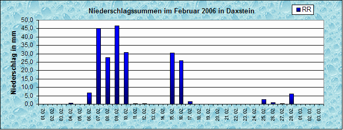 ChartObject Niederschlag