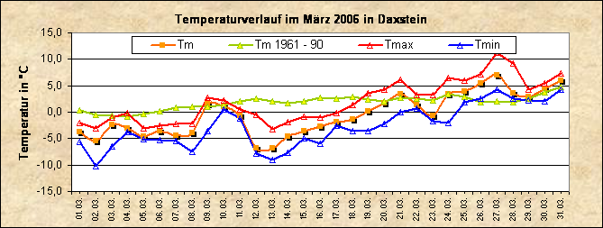 ChartObject Temperaturverlauf von Zenting-Daxstein