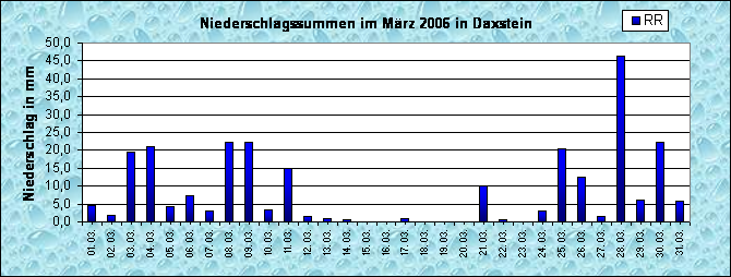 ChartObject Niederschlag