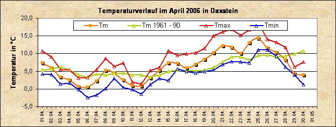 ChartObject Temperaturverlauf von Zenting-Daxstein