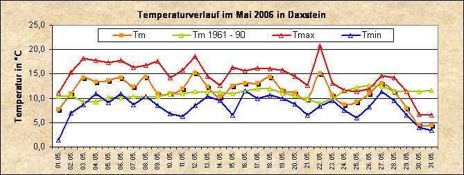 ChartObject Temperaturverlauf von Zenting-Daxstein