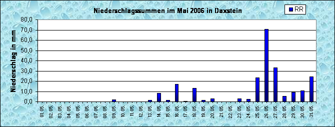 ChartObject Niederschlag