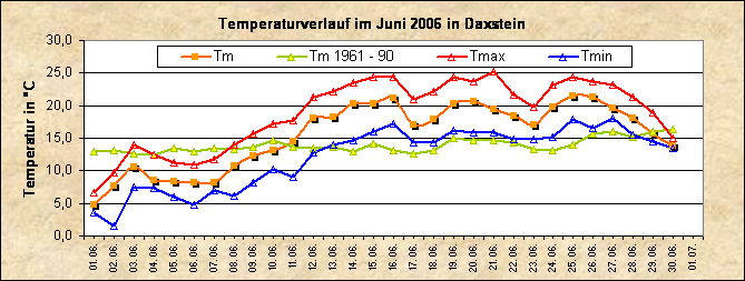 ChartObject Temperaturverlauf von Zenting-Daxstein