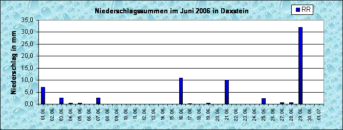 ChartObject Niederschlag