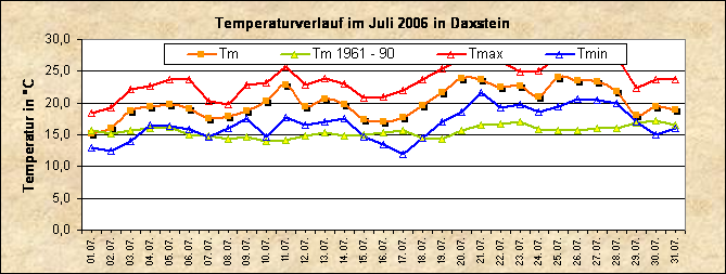 ChartObject Temperaturverlauf von Zenting-Daxstein