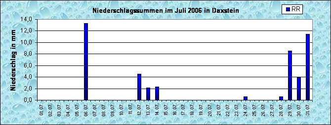 ChartObject Niederschlag