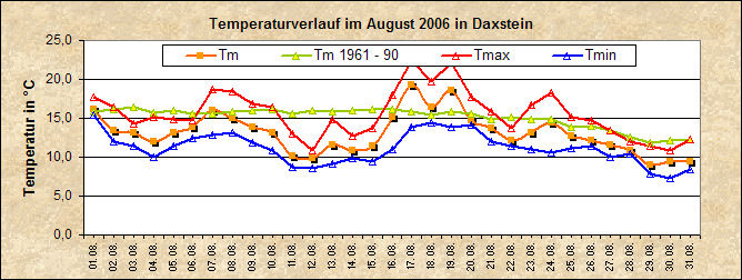 ChartObject Temperaturverlauf von Zenting-Daxstein