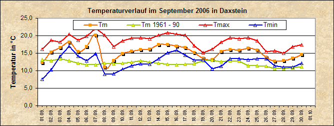 ChartObject Temperaturverlauf von Zenting-Daxstein