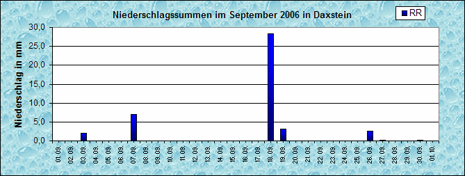 ChartObject Niederschlag