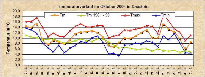 ChartObject Temperaturverlauf von Zenting-Daxstein