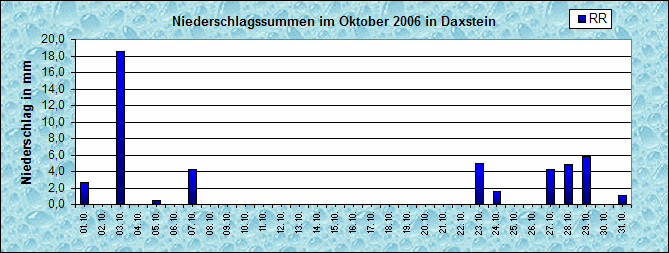 ChartObject Niederschlag