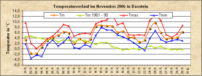 ChartObject Temperaturverlauf von Zenting-Daxstein