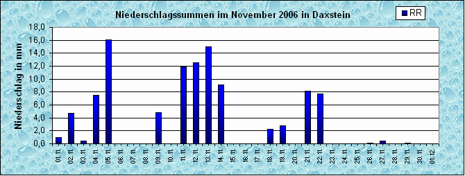 ChartObject Niederschlag