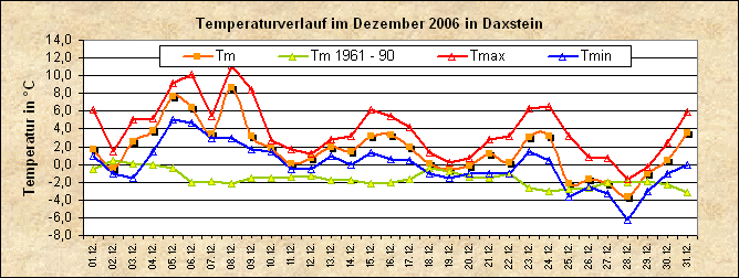 ChartObject Temperaturverlauf von Zenting-Daxstein