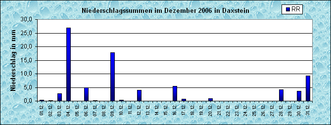 ChartObject Niederschlag