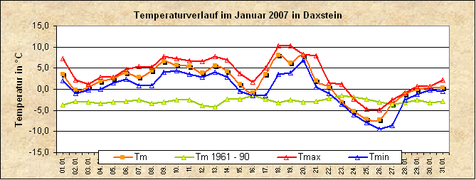 ChartObject Temperaturverlauf von Zenting-Daxstein