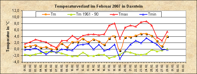 ChartObject Temperaturverlauf von Zenting-Daxstein