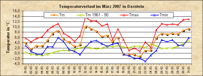 ChartObject Temperaturverlauf von Zenting-Daxstein