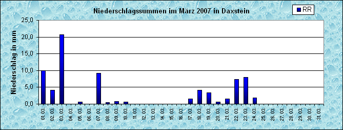 ChartObject Niederschlag