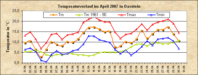 ChartObject Temperaturverlauf von Zenting-Daxstein