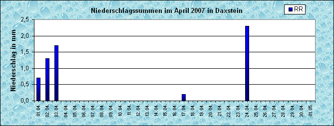 ChartObject Niederschlag