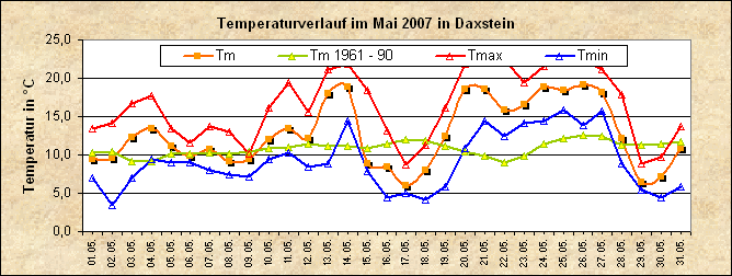 ChartObject Temperaturverlauf von Zenting-Daxstein